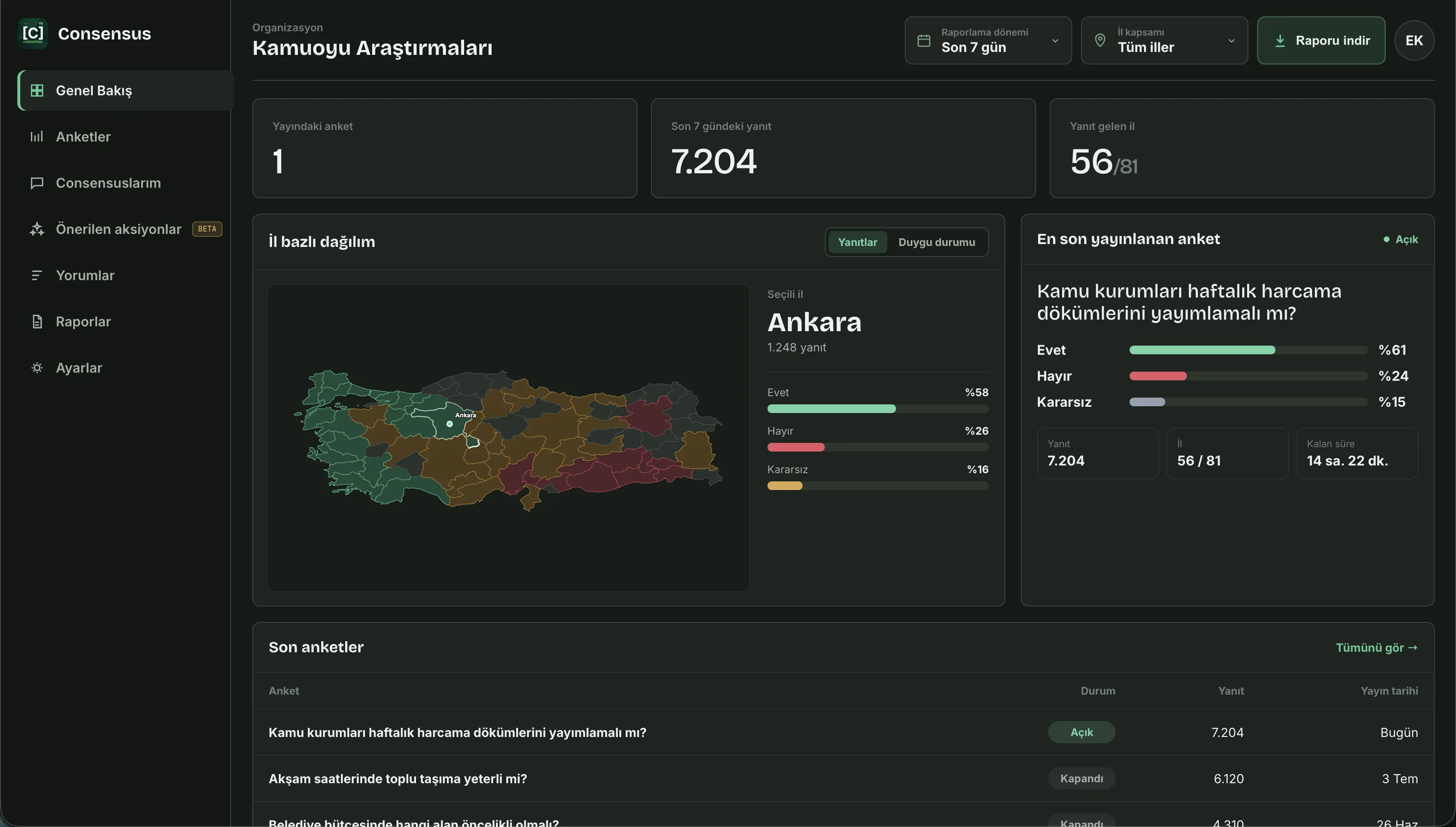 Consensus organization dashboard with poll results, province distribution, participation metrics, and recent polls